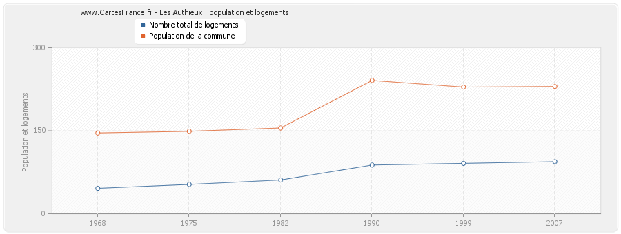 Les Authieux : population et logements